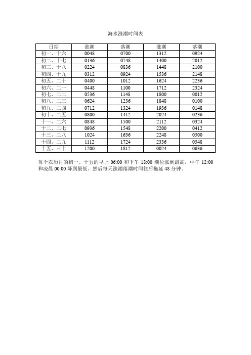 海水涨潮时间表 日期 初一,十六 初二,十七 初三,十八 初四,十九 初五