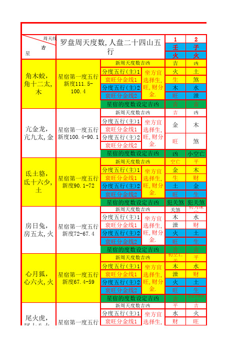 周天线 罗盘周天度数,人盘二十四山五 1 2 星行 壬子 火火 新周天度数