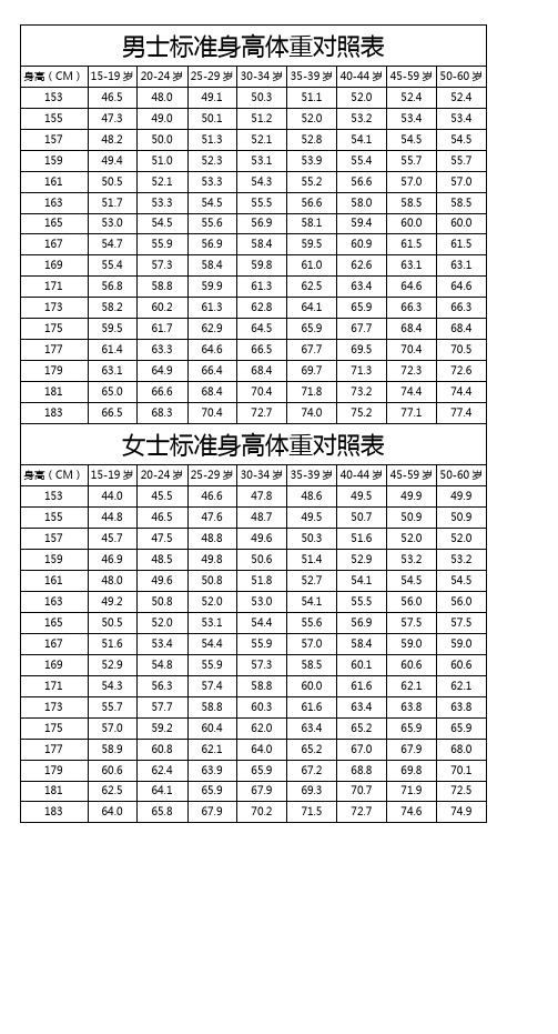 男士标准身高体重对照表 身高(cm|15-19岁|20-24岁|25-29岁|30-34岁