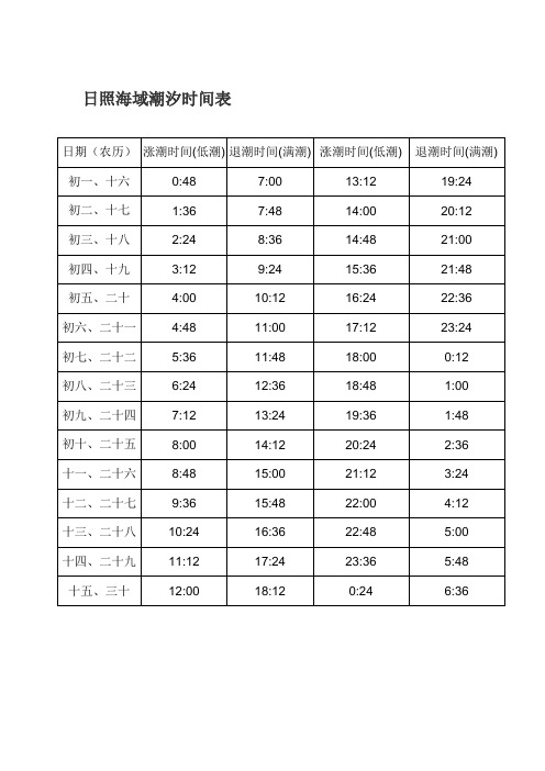 日期(农历) |涨潮时间(低潮) |退潮时间(满潮) |涨潮时间(低潮) |退潮