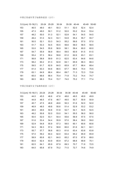 中国正常成年男子标准体重表(公斤)身高(cm) 15-19(岁)20-2425-2930