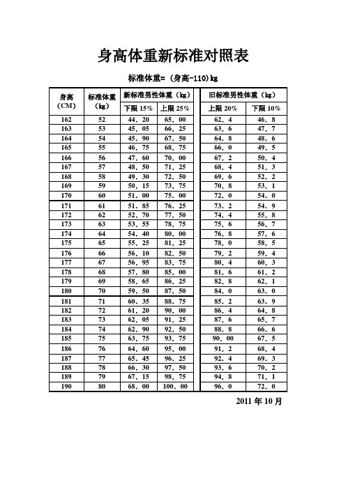 身高体重新标准对照表 标准体重= (身高-110)㎏ 身高|(cm)|标准体重