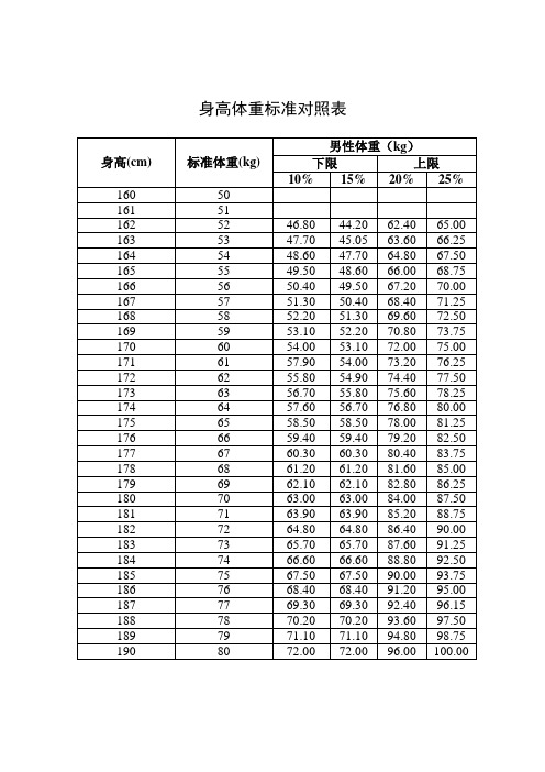 身高体重标准对照表 身高(cm|标准体重(kg|男性体重(kg 下限|上限