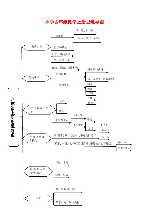 小学四年级数学上册思维导图