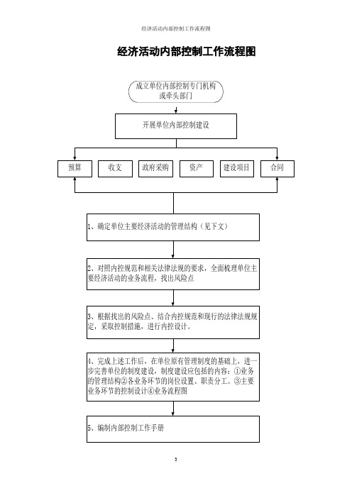 经济活动内部控制工作流程图 预算业务控制 一,工作步骤示意图 二