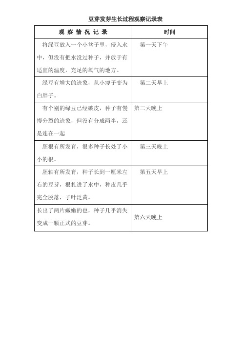 豆芽发芽生长过程观察记录表 观察情况记录|时间 将绿豆放入一个小