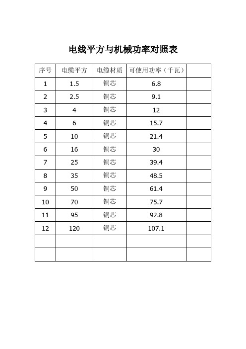 电线平方与机械功率对照表 序号|电缆平方|电缆材质|可使用功率(千瓦)