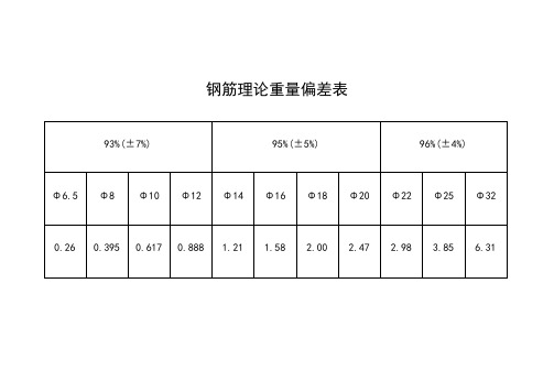 钢筋理论重量偏差表 93±7|95±5|96±4|Φ6.