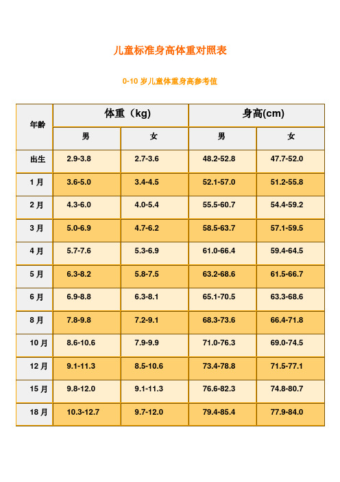 儿童标准身高体重对照表 0-10岁儿童体重身高参考值 年龄|体重(kg)