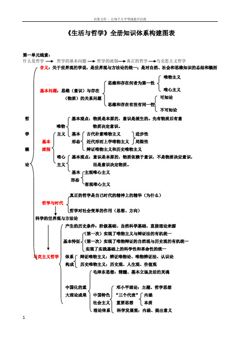 政治必修四第一单元知识框架详细 百度文库