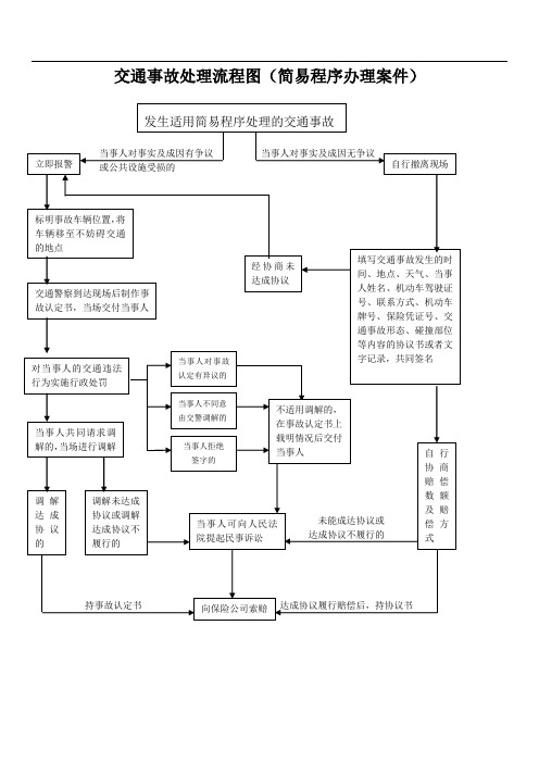 交通事故处理流程图(简易程序办理案件 当事人对事实及成因有争议当