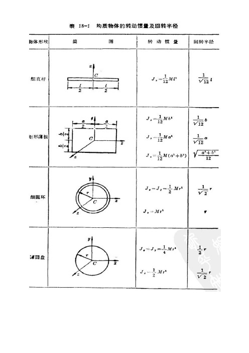 常用转动惯量公式 百度文库