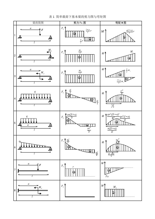 悬臂梁 端部作用集中力偶的简支梁 表2 各种载荷下剪力图与弯矩图