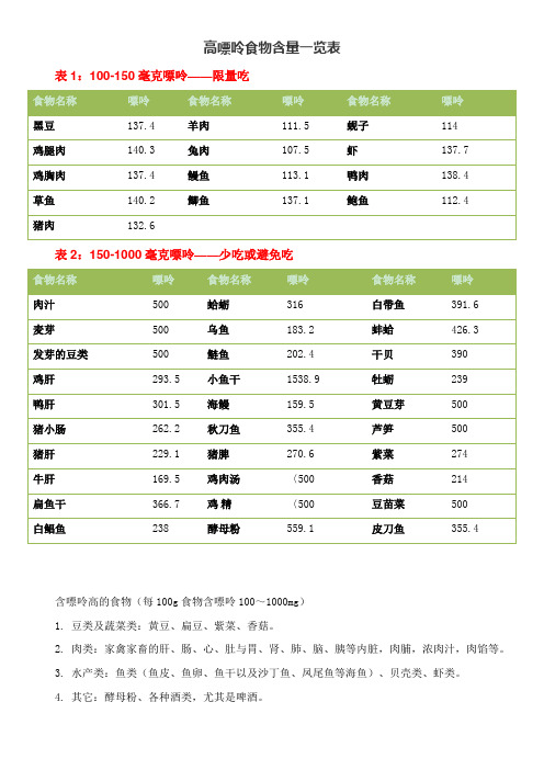 高嘌呤食物含量一览表 表1:100-150毫克嘌呤——限量吃 食物名称|嘌呤