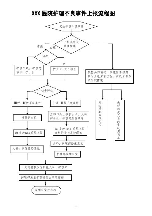 xxx医院护理不良事件上报流程图