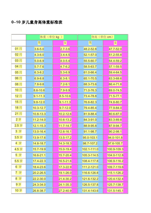 0~10岁儿童身高体重标准表 |体重(单位kg )|身高(单位cm)| |男|女|男