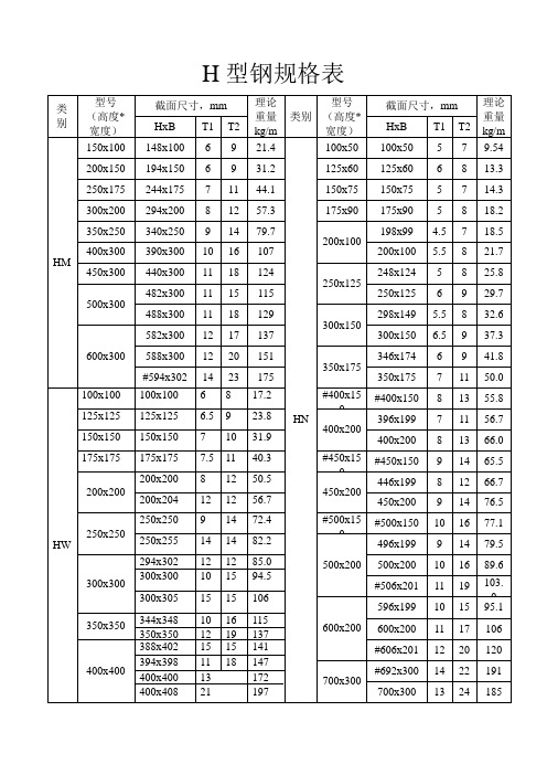 h型钢规格表 类别|型号(高度*宽度|截面尺寸,mm|理论重量kg/m|类别