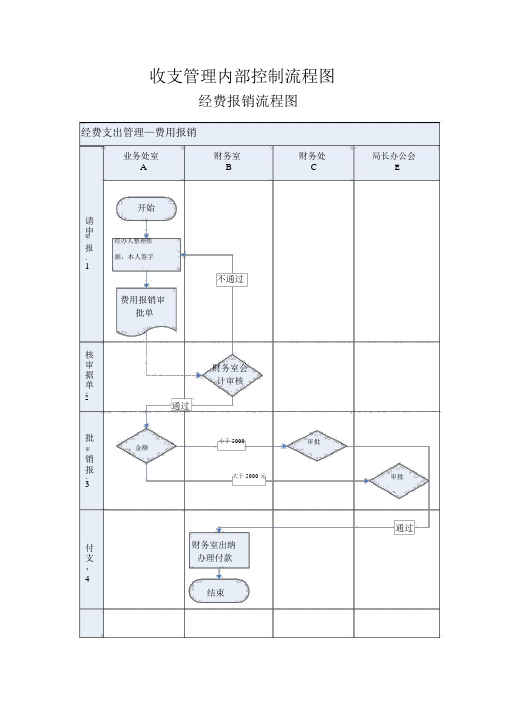 收支管理内部控制流程图 经费报销流程图 经费支出管理—费用报销