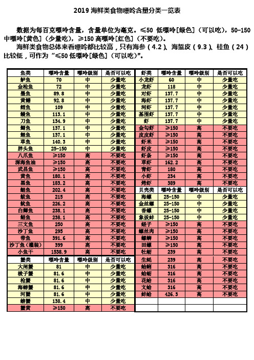 2019海鲜类食物嘌呤含量分类一览表 数据为每百克嘌呤含量,含量单位为