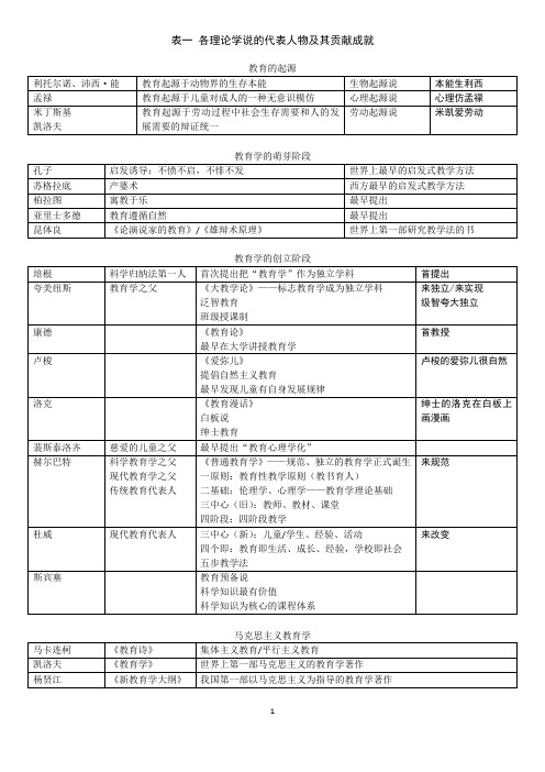 表一各理论学说的代表人物及其贡献成就 教育的起源 利托尔诺,沛西