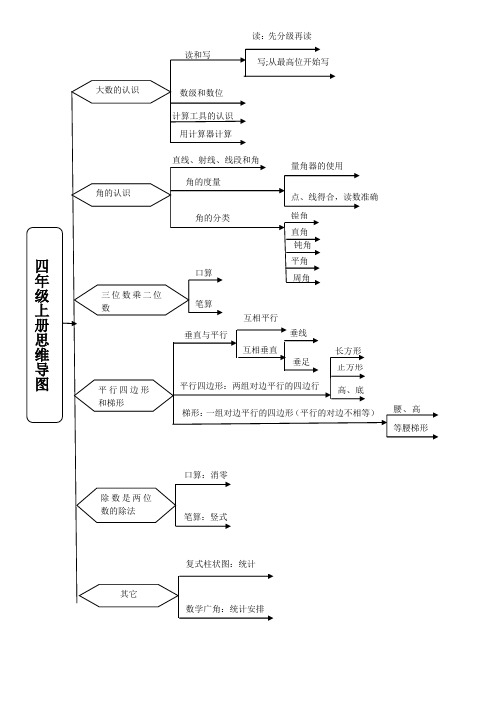 四年级上册思维导图数学 - 百度文库