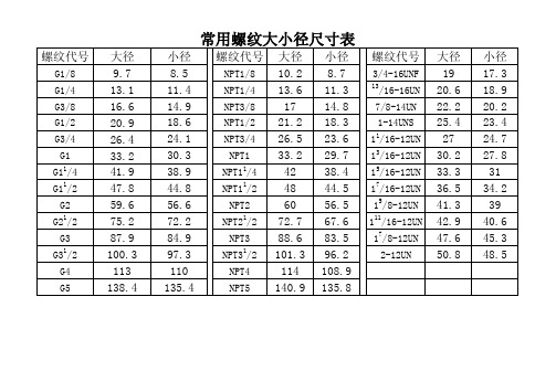 常用螺紋大小徑尺寸表 螺紋代號 g1/8 g1/4 g3/8 g1/2 g3/4 g1 g11/4