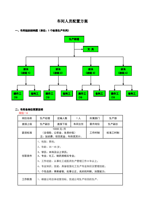车间人员配置方案 一,车间组织结构图(单位:1个标准生产车间) 二,车间