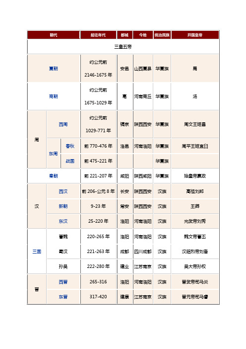 朝代|起訖年代|都城|今地|統治民族|開國皇帝| 三皇五帝| 夏朝|約公元