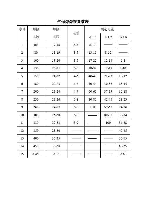 气保焊焊接参数表 序号|焊接|电流|焊接|电压|电感|预选电流| φ1.
