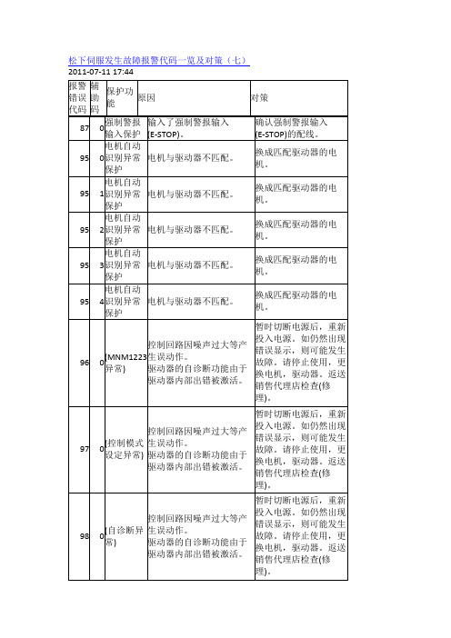 松下驅動器報警故障代碼大全 - 百度文庫