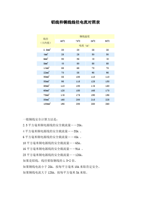 鋁線和銅線線徑電流對照表 線徑(大約值)|銅線溫度| 60c|75c|85c|90c