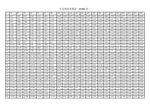 年金现值系数表(pvifa表) n|1%|2%|3%|4%|5%|6%|8%|10%|12%|14%|15%