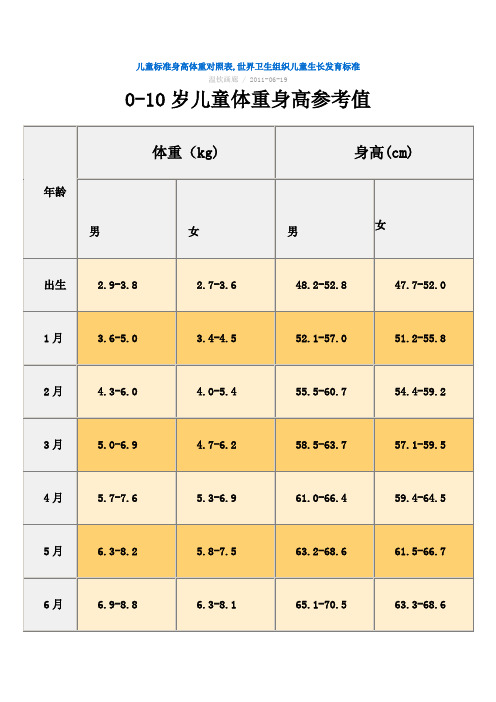 兒童標準身高體重對照表,世界衛生組織兒童生長發育標準溫欽畫廊