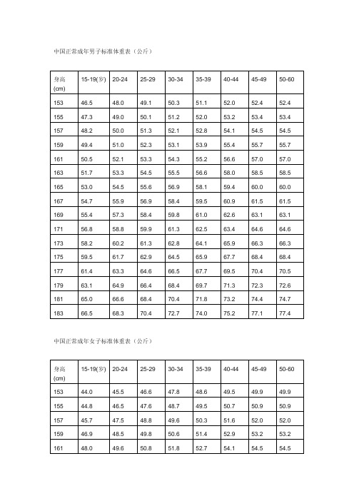 中国正常成年男子标准体重表(公斤) 身高(cm)|15-19(岁)|20-24|25-29
