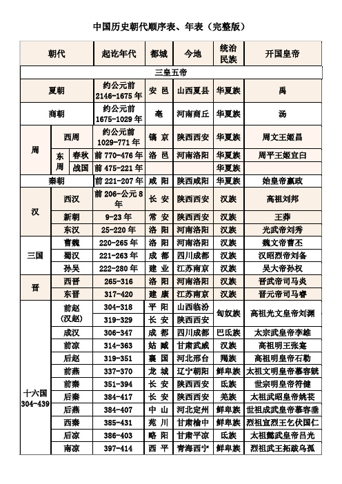朝代|起讫年代|都城|今地|统治|民族|开国皇帝| 三皇五帝| 夏朝|约