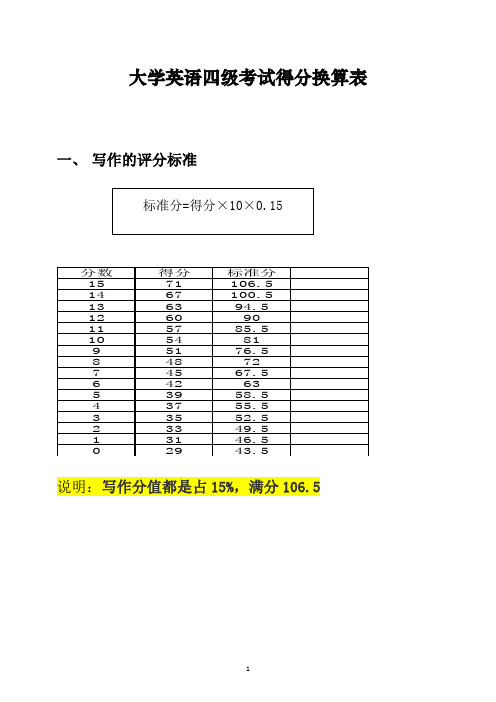 大学英语四级考试得分换算表 说明:写作分值都是占15%,满分106.