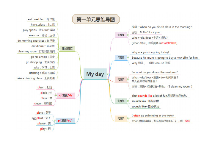 英语五年级下册思维导图 - 百度文库