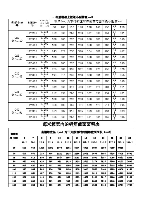 一,鋼筋混凝土板最小配筋量mm2 混凝土標號|鋼筋種類|0.45ft/fy和0.