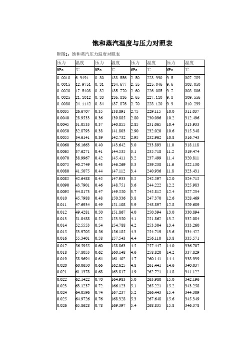 饱和蒸汽温度与压力对照表|附图1:饱和蒸汽压力温度对照表|压力|温度