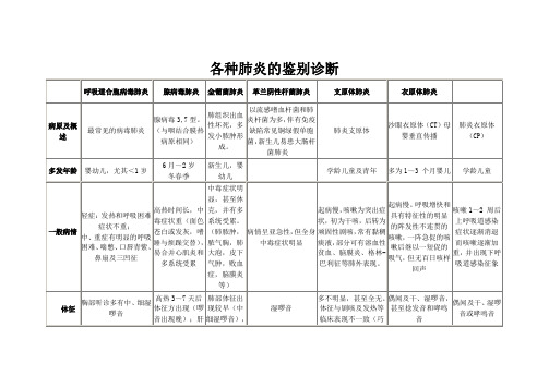 肺炎|支原體肺炎|衣原體肺炎|病原及概述|最常見的病毒肺炎|腺病毒3,7