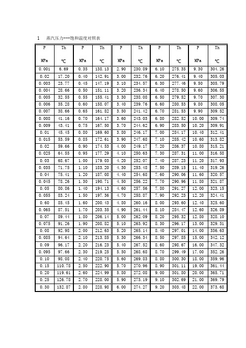 蒸汽压力温度对照表 - 百度文库