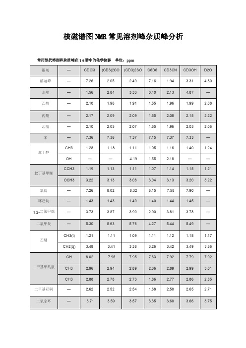 核磁谱图 nmr 常见溶剂峰杂质峰分析 常用氘代溶剂和杂质峰在 1h 谱中