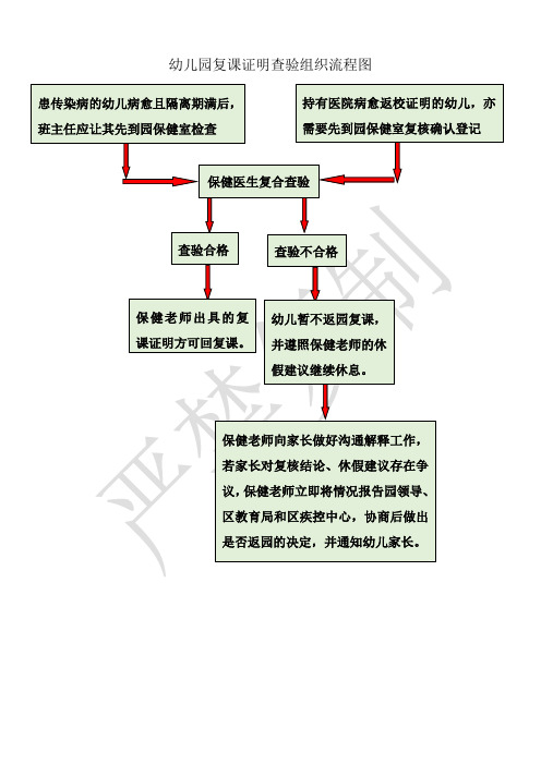 幼兒園復課證明查驗組織流程圖