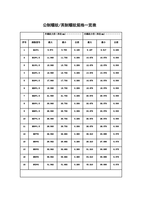 公制螺纹/英制螺纹规格一览表 外螺纹大径(单位mm)-------|内螺纹小径