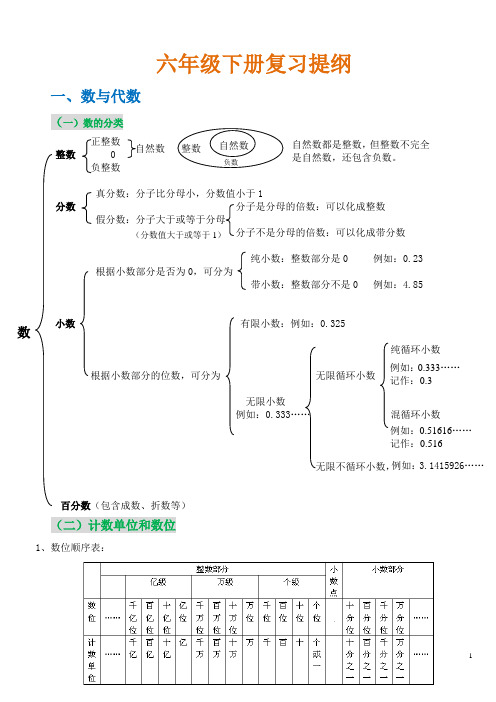 六年级下册复习提纲 一,数与代数 (一)数的分类 正整数 整数0负整数