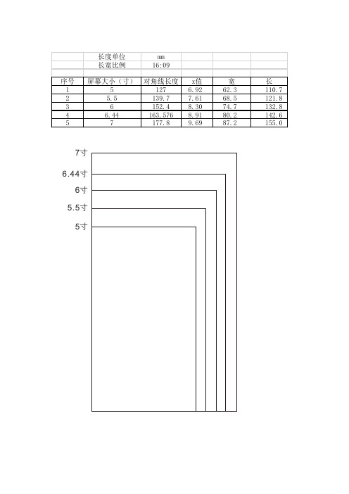 長度單位 長寬比例 序號 1 2 3 4 5 屏幕大小(寸) 5 5.5 6 6.