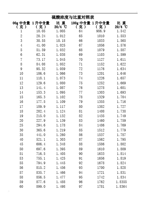 硫酸浓度与比重对照表 00g中含量 ( 克 )|1升中含量 ( 克 )|比重 20/4