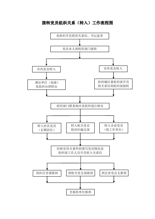 党组织关系转移流程 - 百度文库
