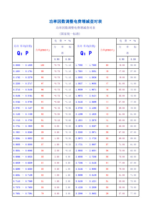 功率因数对照表 - 百度文库
