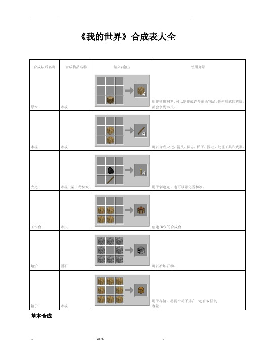 合成以后名称|合成物品名称|输入/输出|使用介绍| 原木|木板|用作建筑